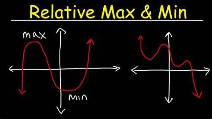 What is relative maximum?